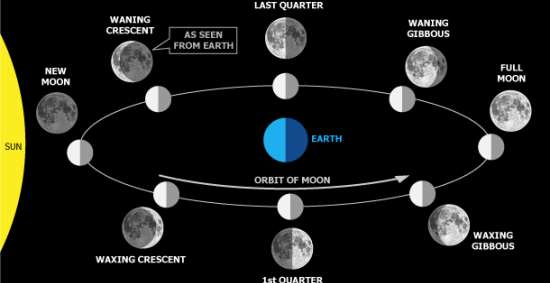 Quando la Luna è opposta al Sole rispetto al nostro pianeta si verifica la Luna piena, nella figura all'estrema destra.